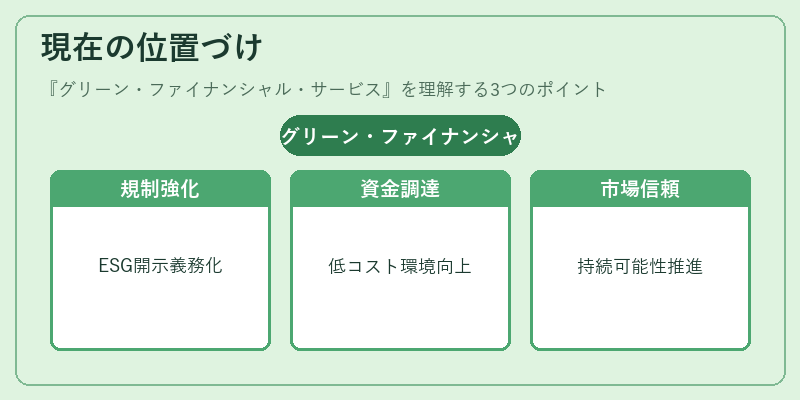 現在の位置づけ(グリーン・ファイナンシャル・サービス)の図解