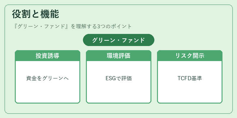 役割と機能(グリーン・ファンド)の図解