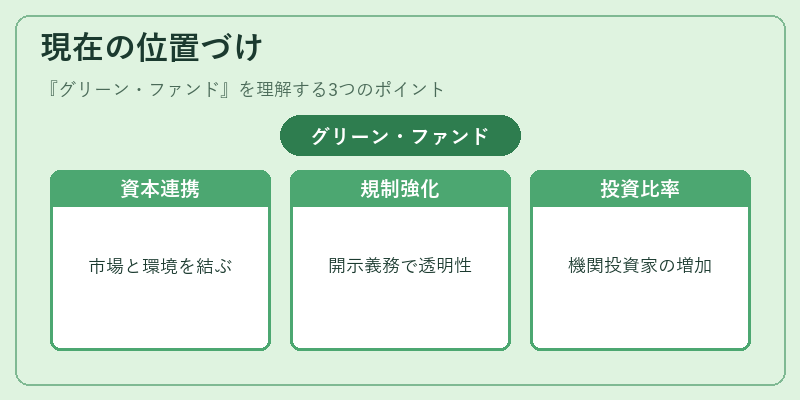 現在の位置づけ(グリーン・ファンド)の図解