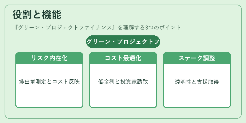 役割と機能（グリーン・プロジェクトファイナンス）の図解