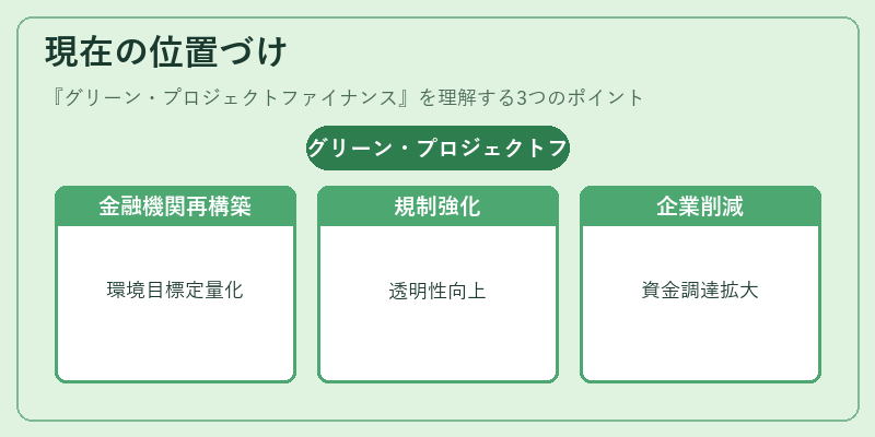 現在の位置づけ（グリーン・プロジェクトファイナンス）の図解