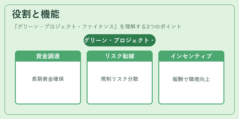 役割と機能（グリーン・プロジェクト・ファイナンス）の図解