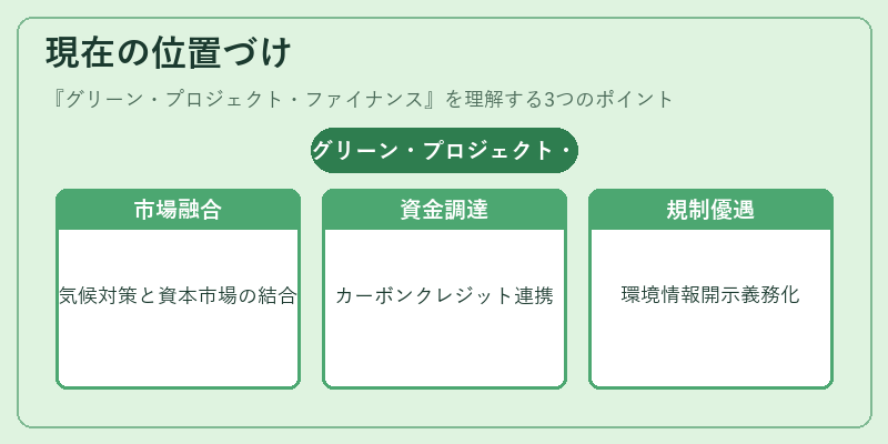 現在の位置づけ（グリーン・プロジェクト・ファイナンス）の図解