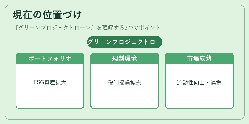 現在の位置づけ(グリーンプロジェクトローン)の図解