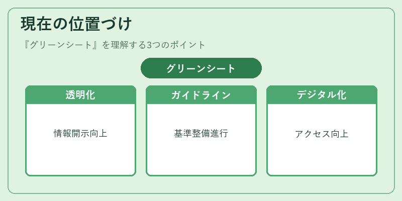 現在の位置づけ（グリーンシート）の図解