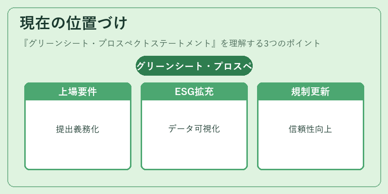 現在の位置づけ（グリーンシート・プロスペクトステートメント）の図解