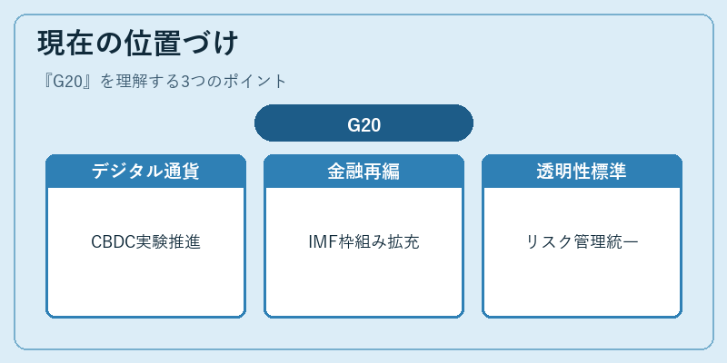 現在の位置づけ(G20)の図解
