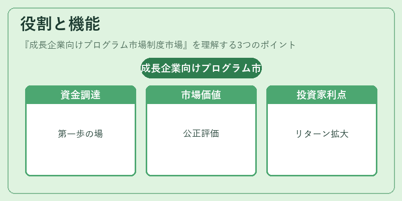 役割と機能（成長企業向けプログラム市場制度市場）の図解
