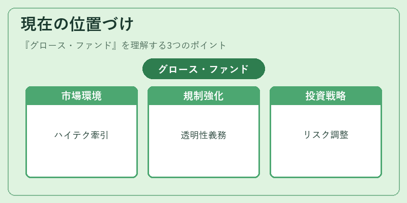 現在の位置づけ（グロース・ファンド）の図解
