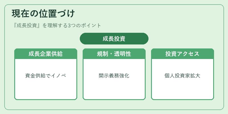 現在の位置づけ（成長投資）の図解