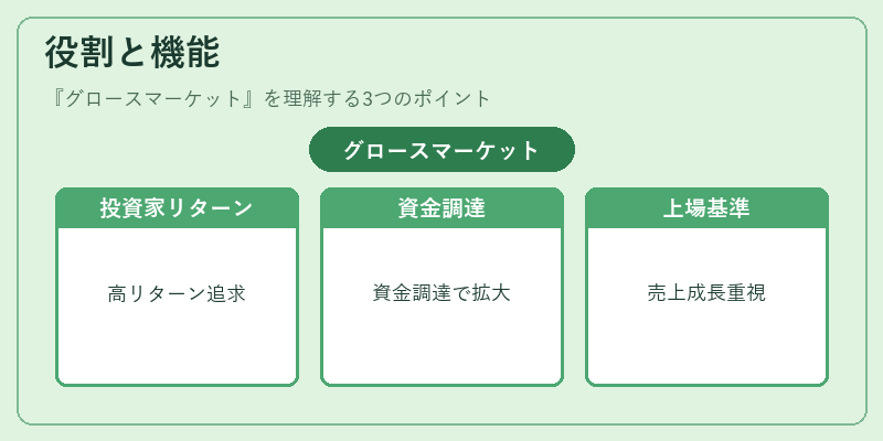役割と機能（グロースマーケット）の図解