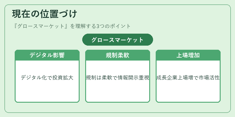 現在の位置づけ（グロースマーケット）の図解