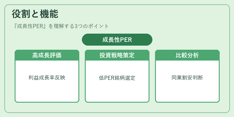 役割と機能（成長性PER）の図解