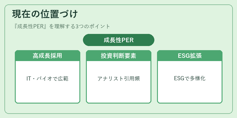 現在の位置づけ（成長性PER）の図解