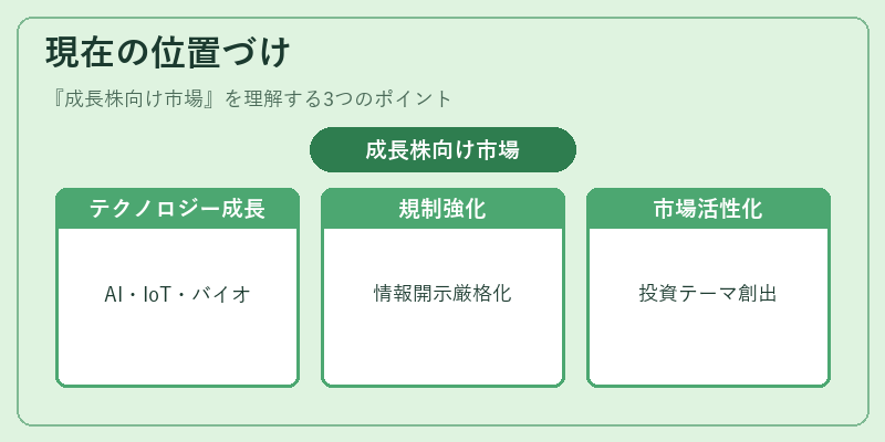 現在の位置づけ（成長株向け市場）の図解