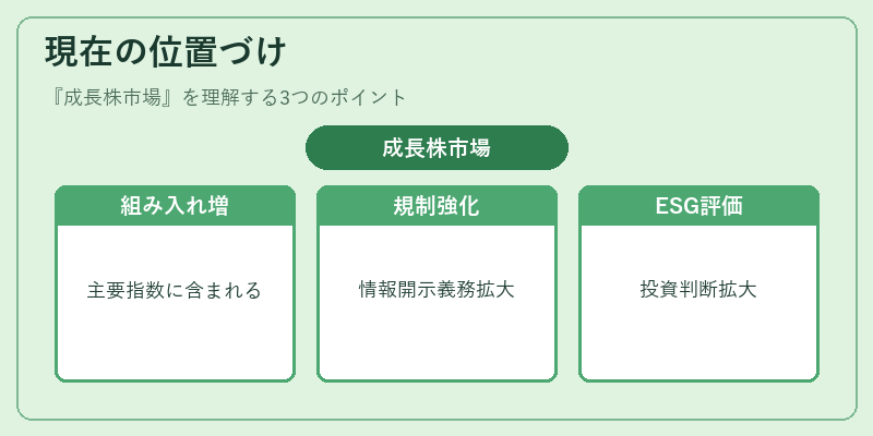 現在の位置づけ（成長株市場）の図解