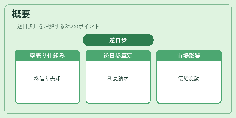 概要(逆日歩)の図解
