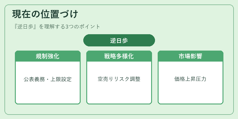 現在の位置づけ(逆日歩)の図解