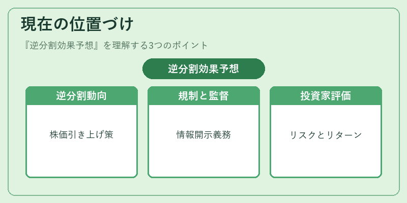 現在の位置づけ（逆分割効果予想）の図解