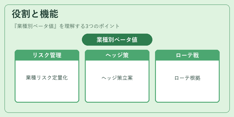 役割と機能(業種別ベータ値)の図解