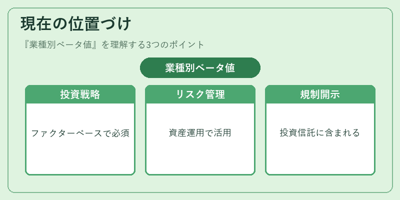 現在の位置づけ(業種別ベータ値)の図解