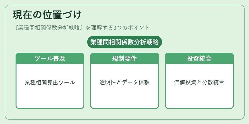 現在の位置づけ(業種間相関係数分析戦略)の図解