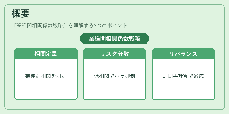 概要（業種間相関係数戦略）の図解