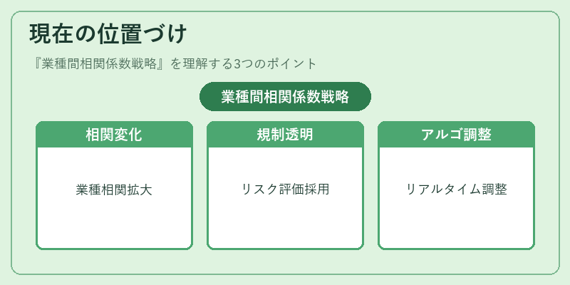 現在の位置づけ（業種間相関係数戦略）の図解