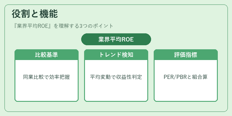 役割と機能（業界平均ROE）の図解