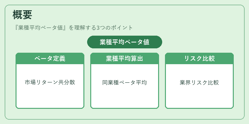 概要（業種平均ベータ値）の図解