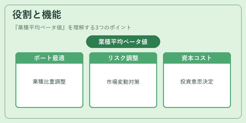 役割と機能（業種平均ベータ値）の図解