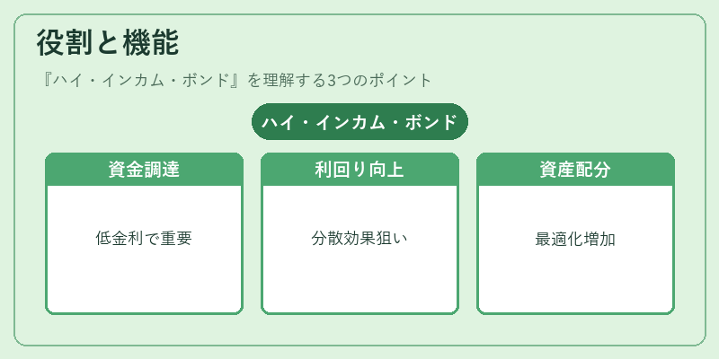 役割と機能(ハイ・インカム・ボンド)の図解