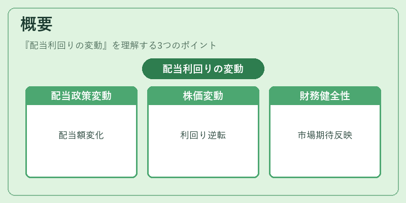 概要（配当利回りの変動）の図解