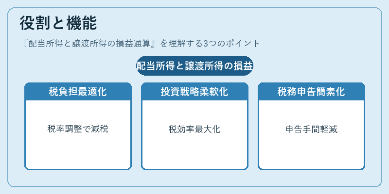 役割と機能(配当所得と譲渡所得の損益通算)の図解