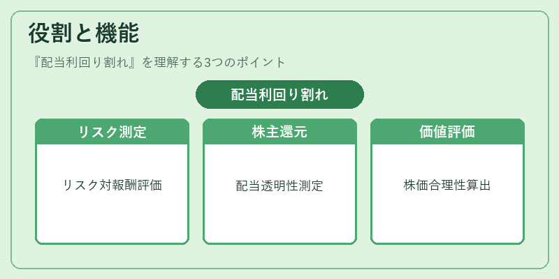 役割と機能(配当利回り割れ)の図解