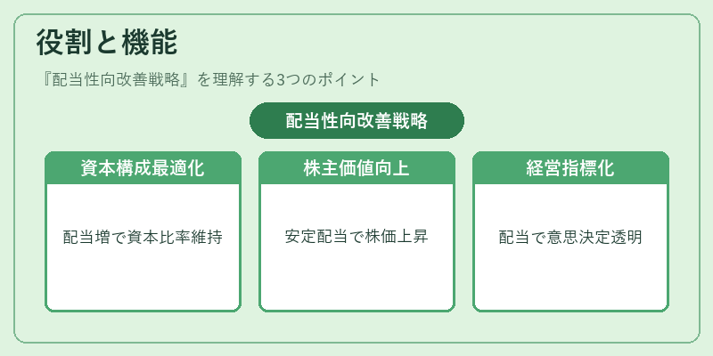 役割と機能（配当性向改善戦略）の図解