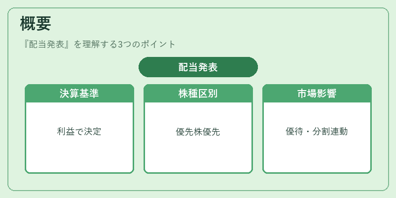 概要（配当発表）の図解