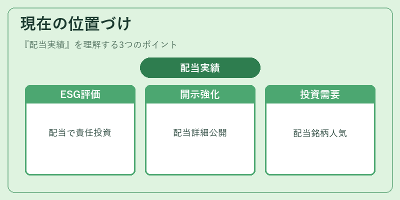 現在の位置づけ(配当実績)の図解