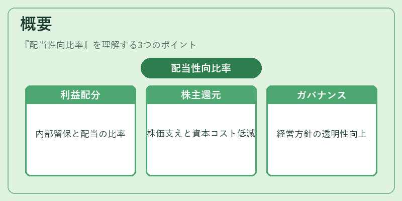 概要(配当性向比率)の図解