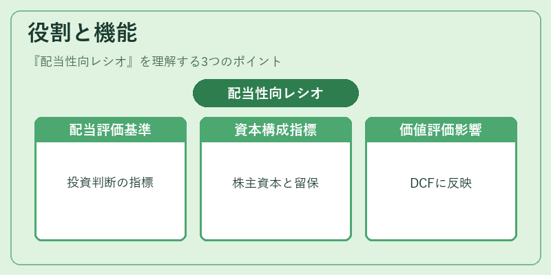 役割と機能(配当性向レシオ)の図解