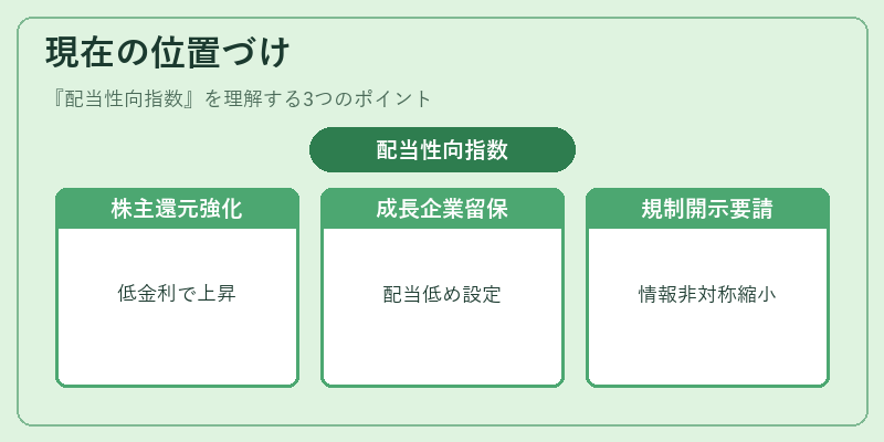 現在の位置づけ（配当性向指数）の図解