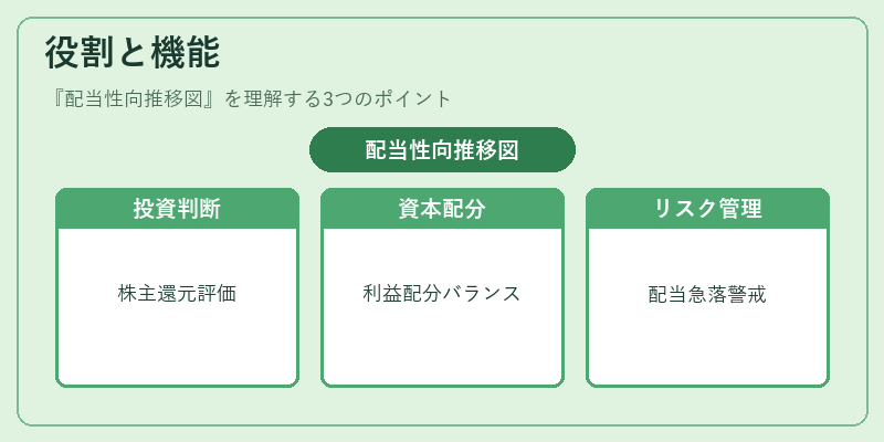 役割と機能(配当性向推移図)の図解