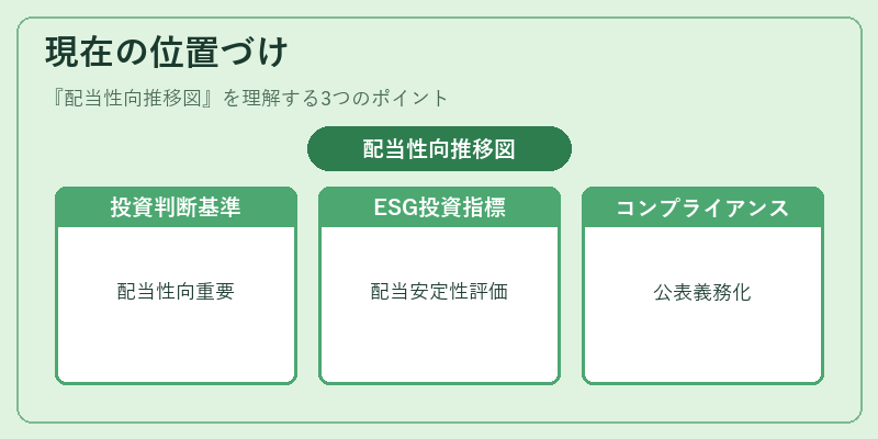 現在の位置づけ(配当性向推移図)の図解