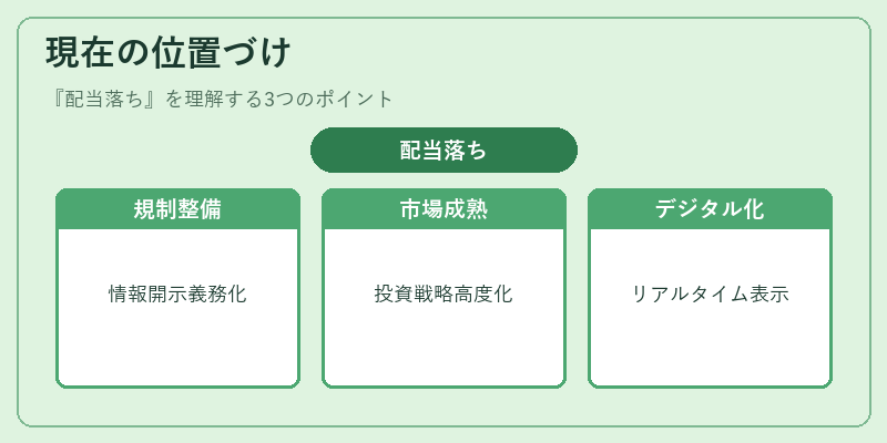 現在の位置づけ(配当落ち)の図解