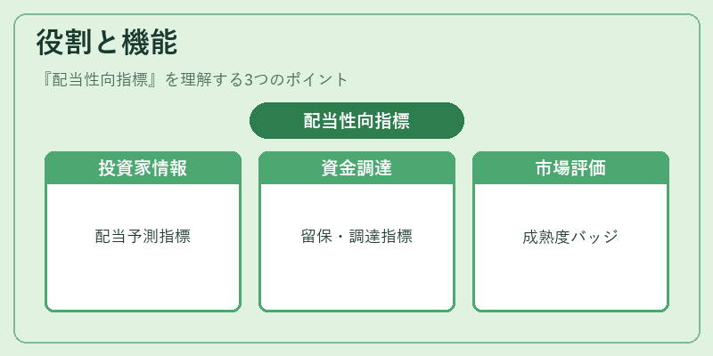 役割と機能(配当性向指標)の図解