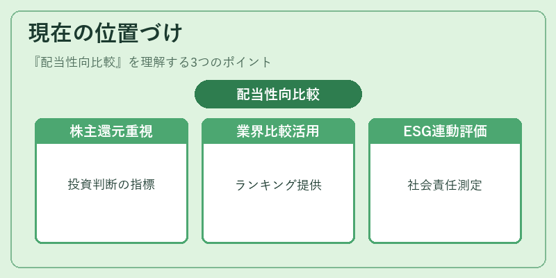 現在の位置づけ（配当性向比較）の図解