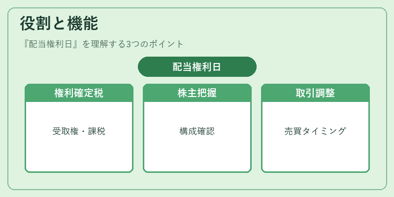 役割と機能(配当権利日)の図解