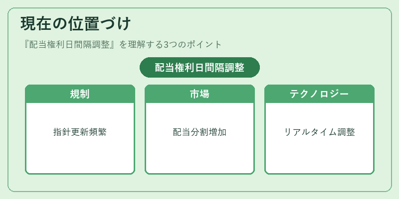 現在の位置づけ（配当権利日間隔調整）の図解