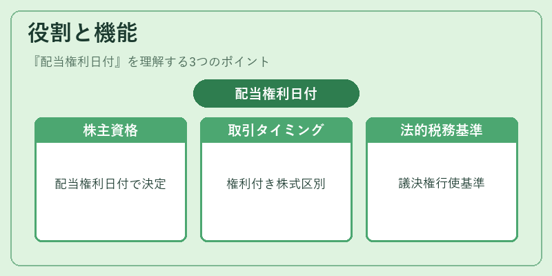 役割と機能(配当権利日付)の図解