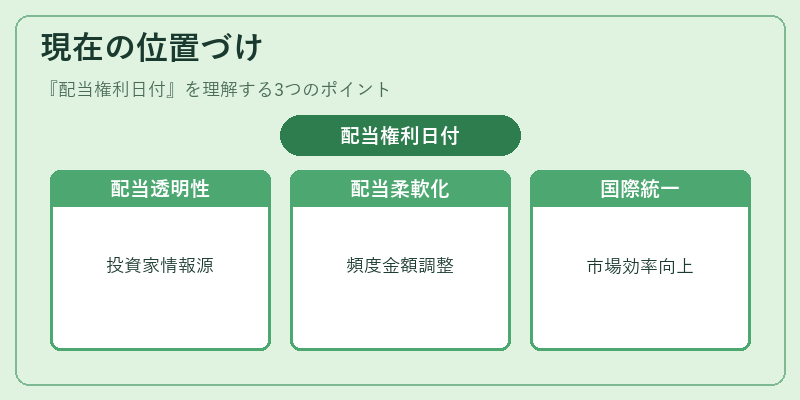 現在の位置づけ(配当権利日付)の図解